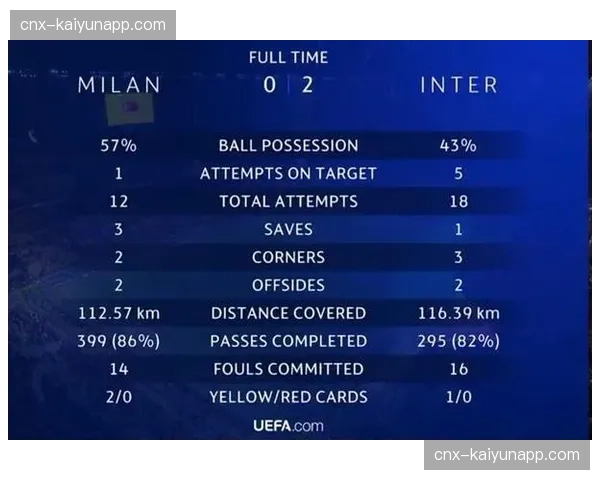 切尔西22次射门12次射正，高控球率转化进攻效率